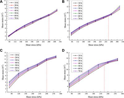 Study on Shear Creep Characteristics and Creep Model of Soil-Rock Mixture Considering the Influence of Water Content